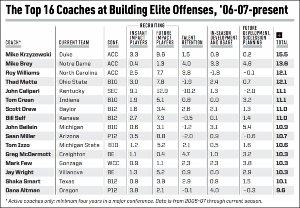 top-16-coaches-elite-offenses-chart-1.jpg